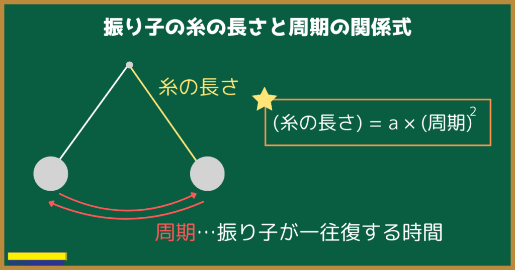 振り子の糸の長さと周期の関係式
(振り子の糸の長さ)=a×(周期)^2